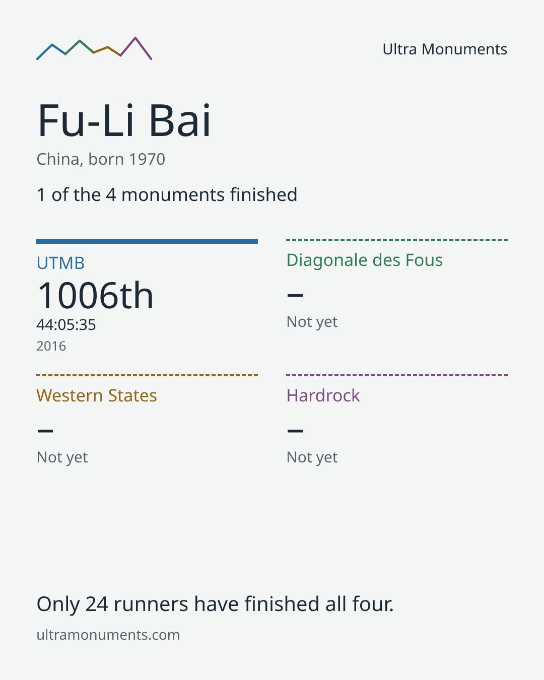 Results card for Fu-Li Bai