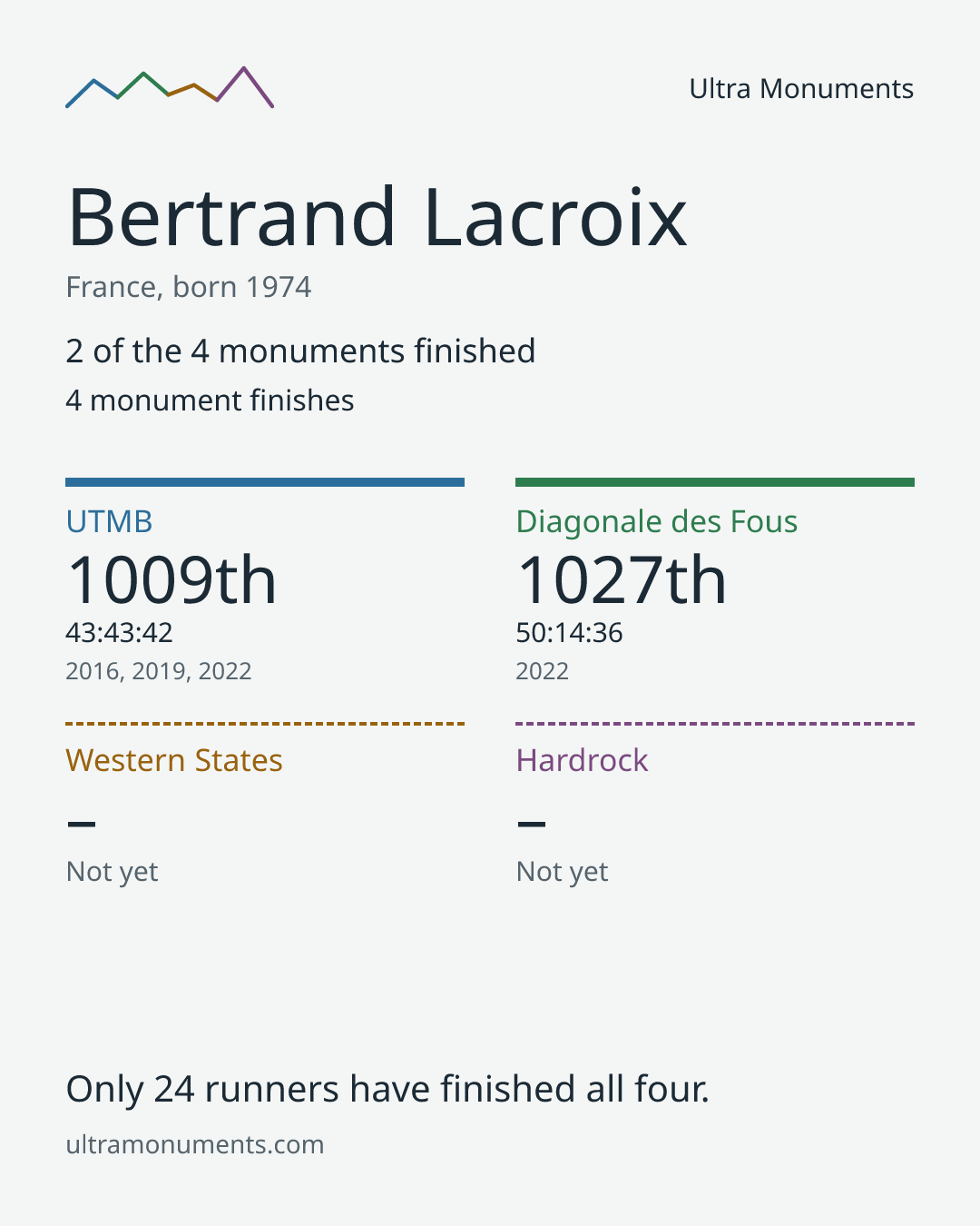 Results card for Bertrand Lacroix