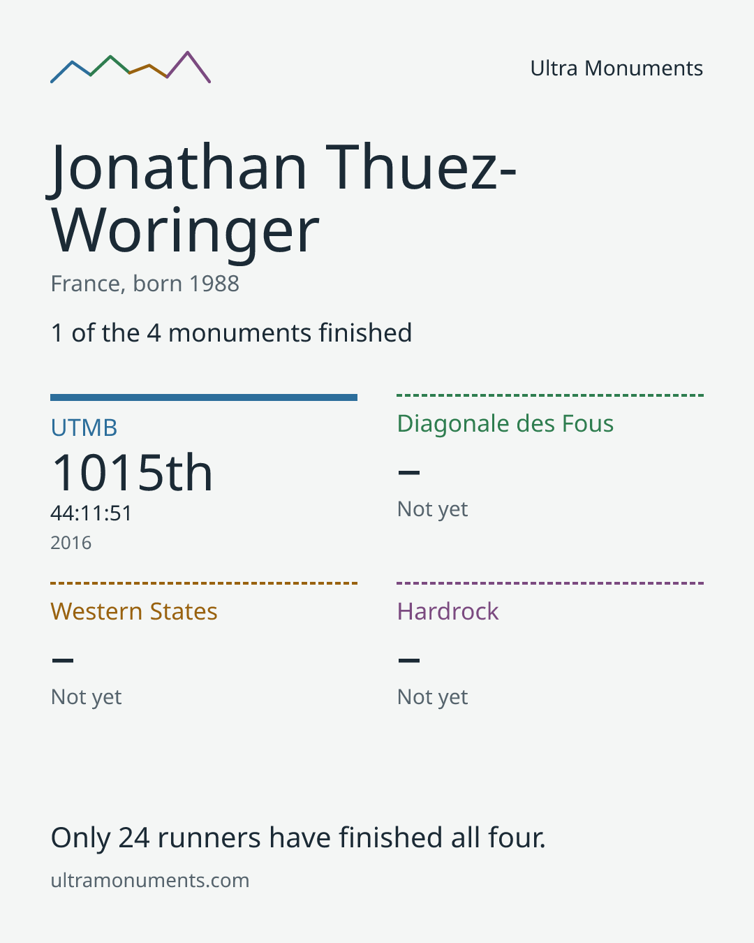 Results card for Jonathan Thuez-Woringer