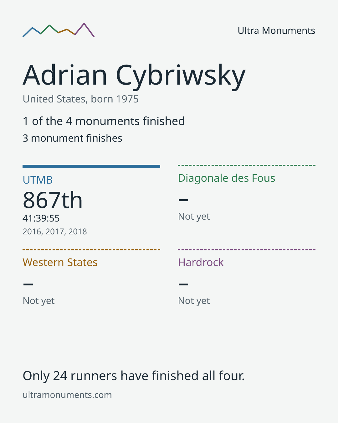 Results card for Adrian Cybriwsky