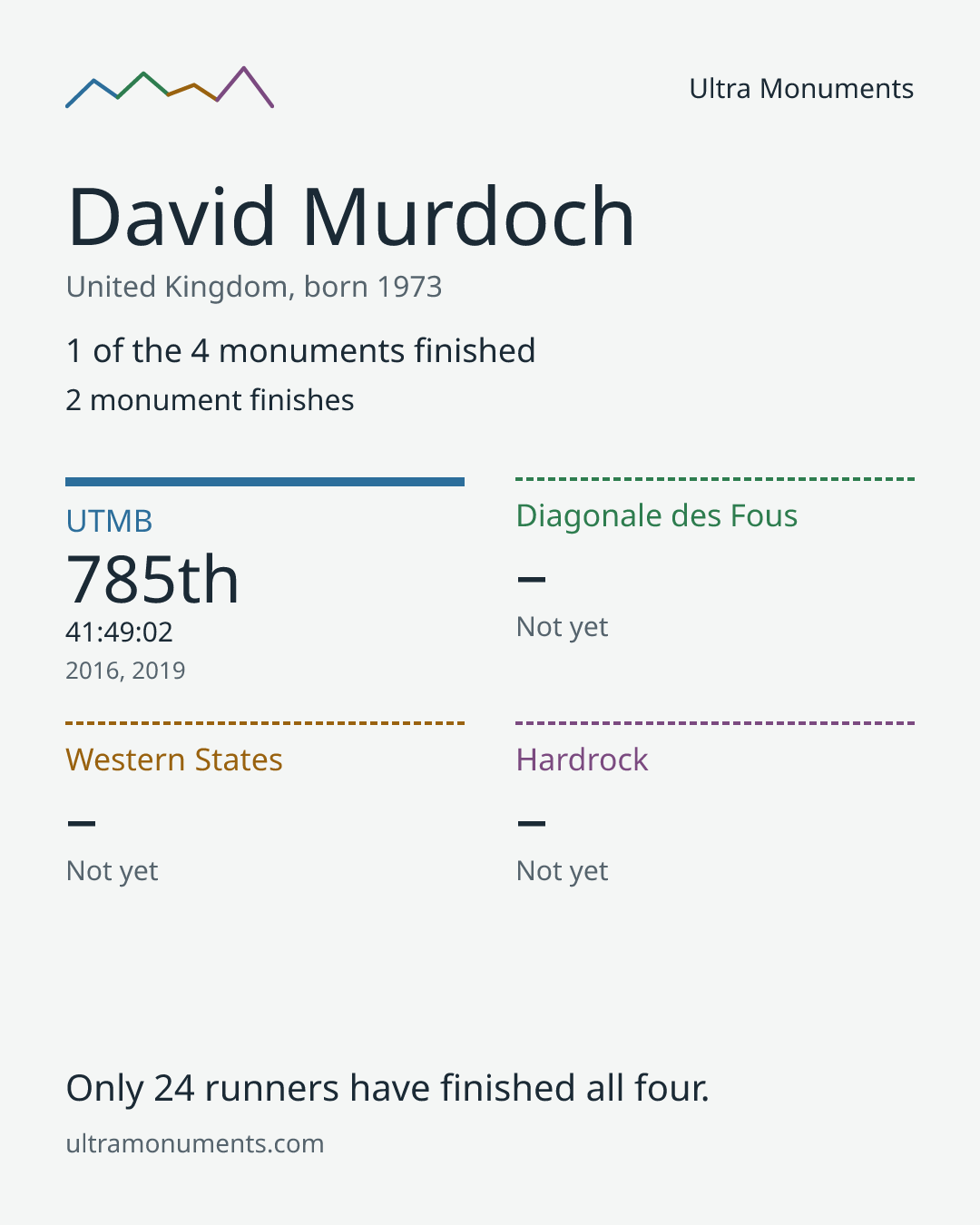 Results card for David Murdoch