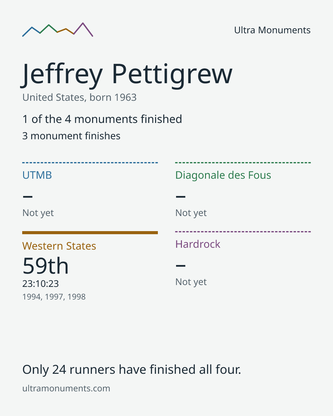 Results card for Jeffrey Pettigrew