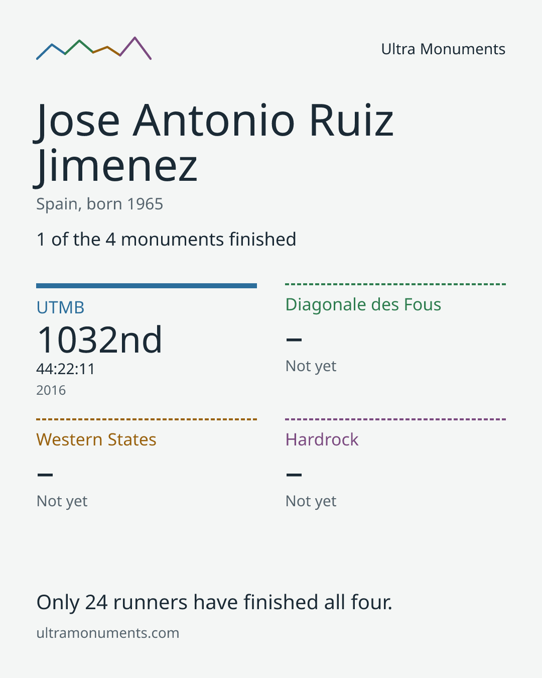 Results card for Jose Antonio Ruiz Jimenez