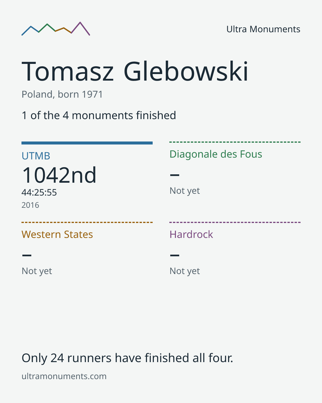 Results card for Tomasz Glebowski
