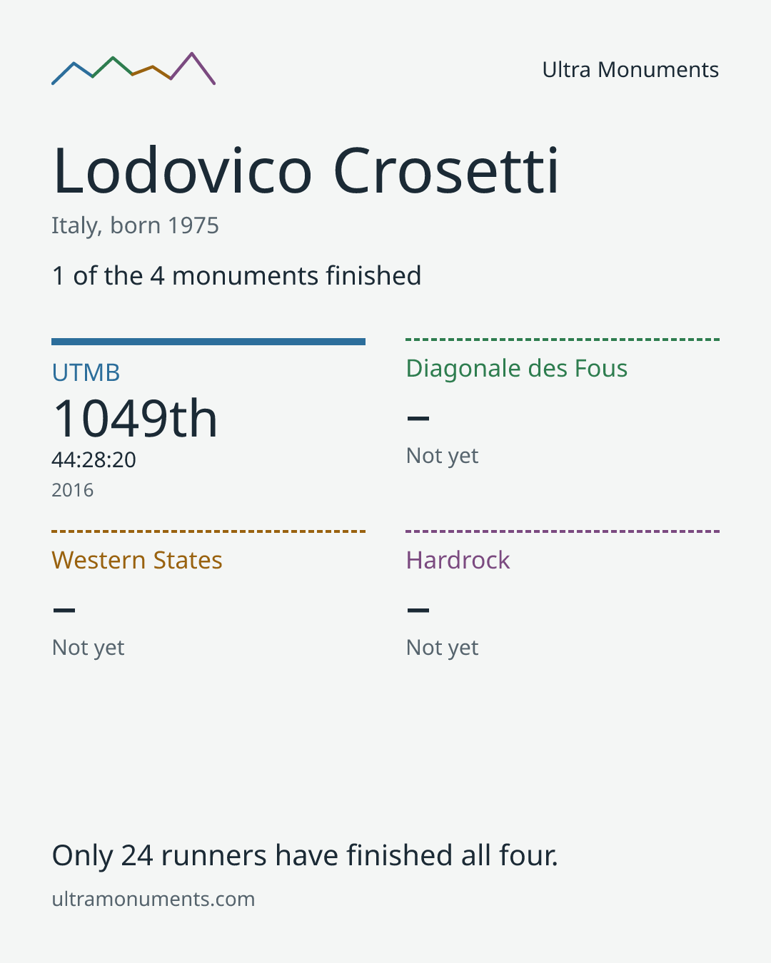 Results card for Lodovico Crosetti