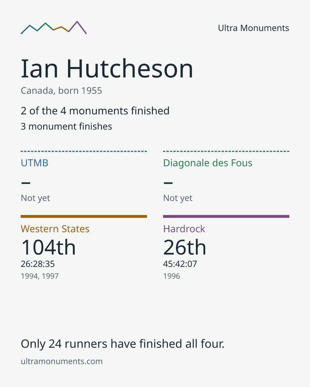 Results card for Ian Hutcheson