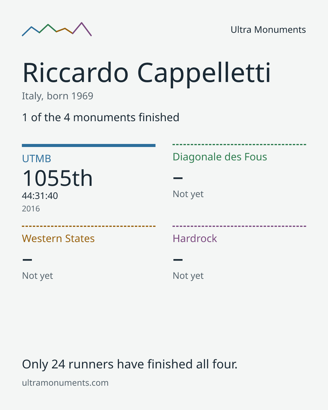 Results card for Riccardo Cappelletti
