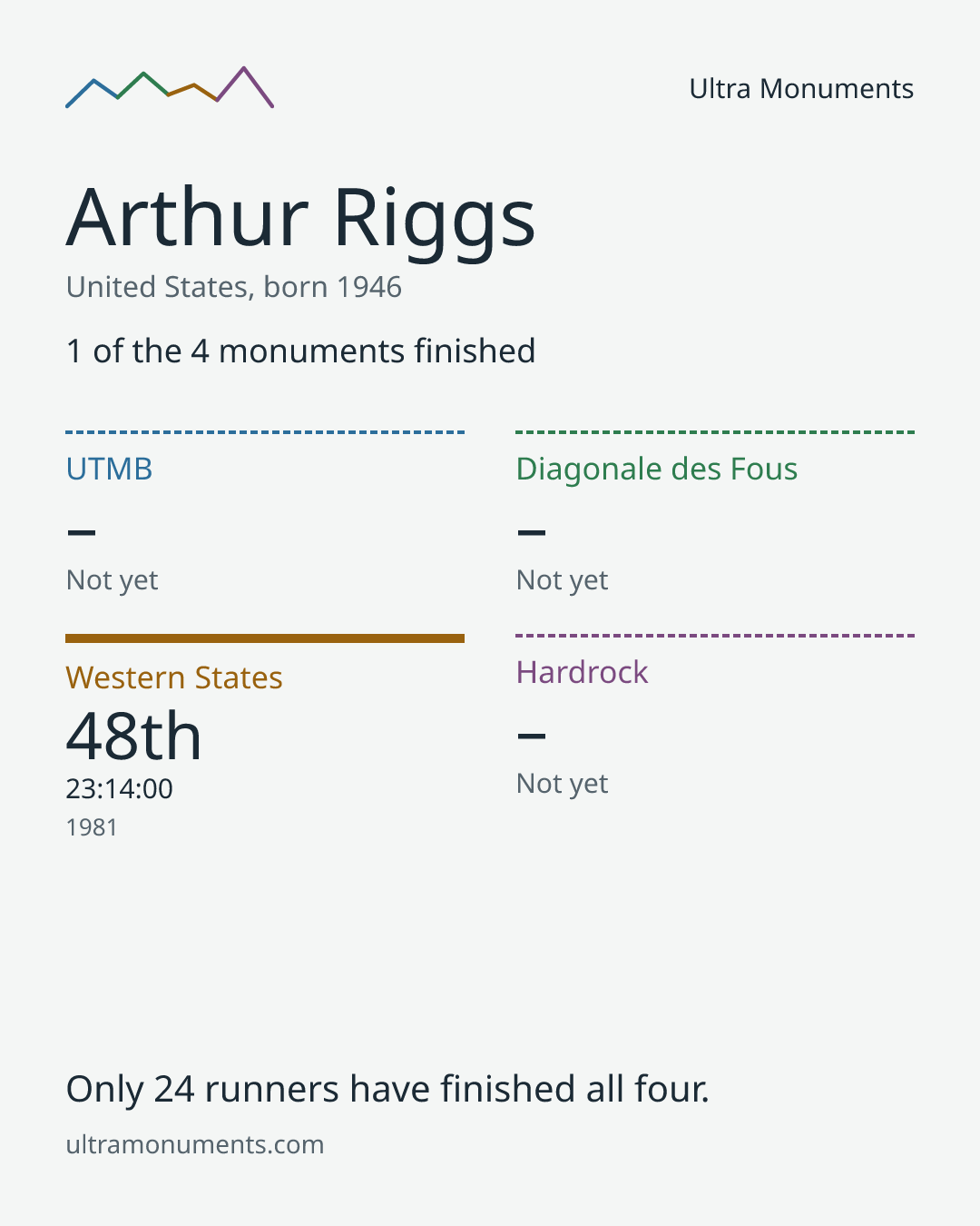 Results card for Arthur Riggs