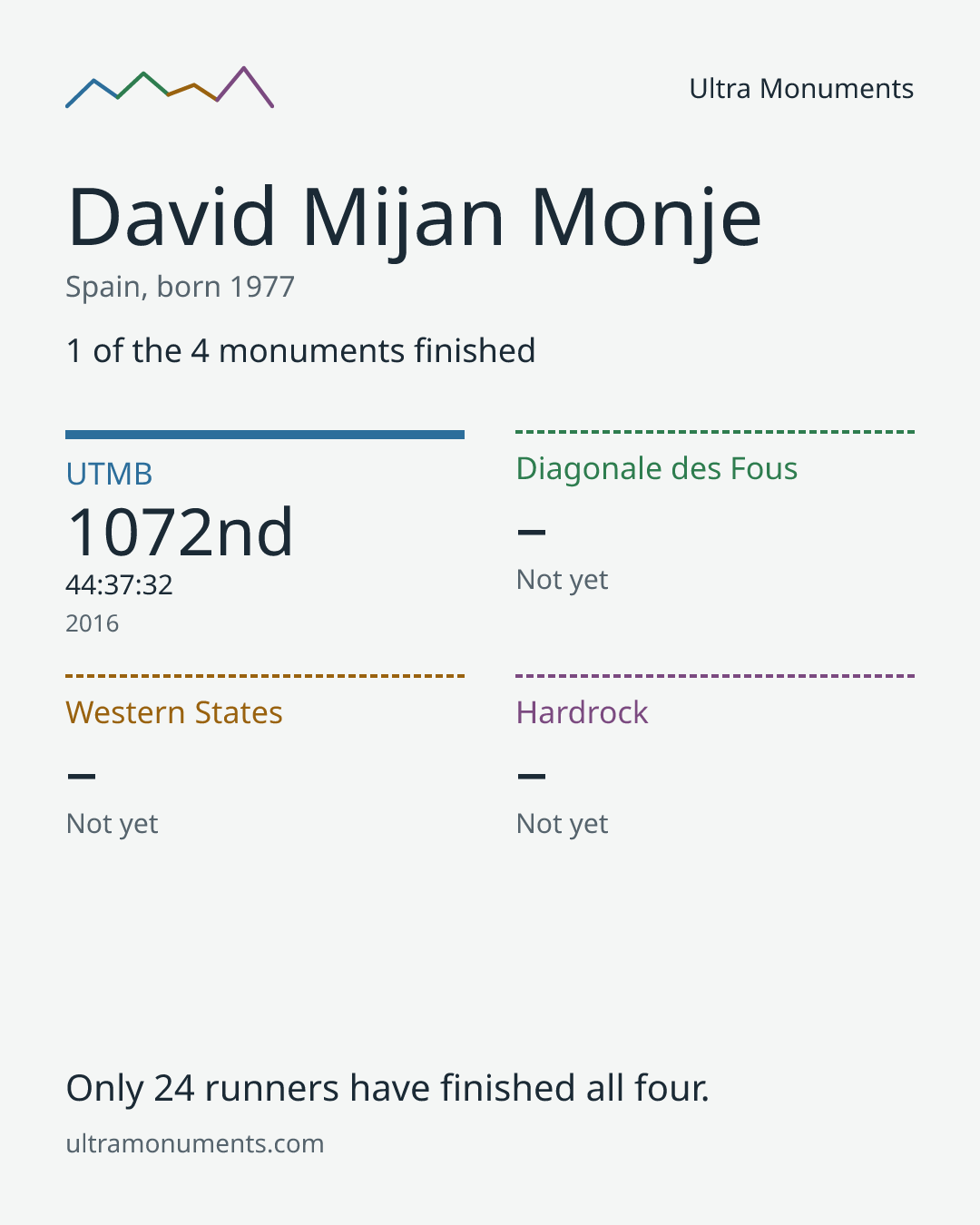 Results card for David Mijan Monje