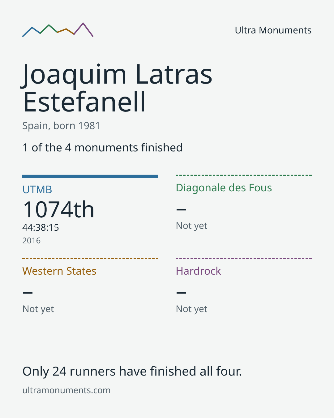 Results card for Joaquim Latras Estefanell