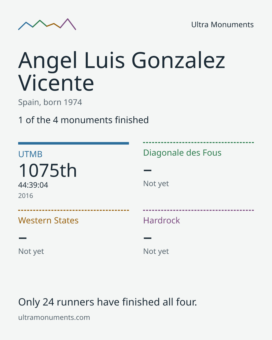 Results card for Angel Luis Gonzalez Vicente