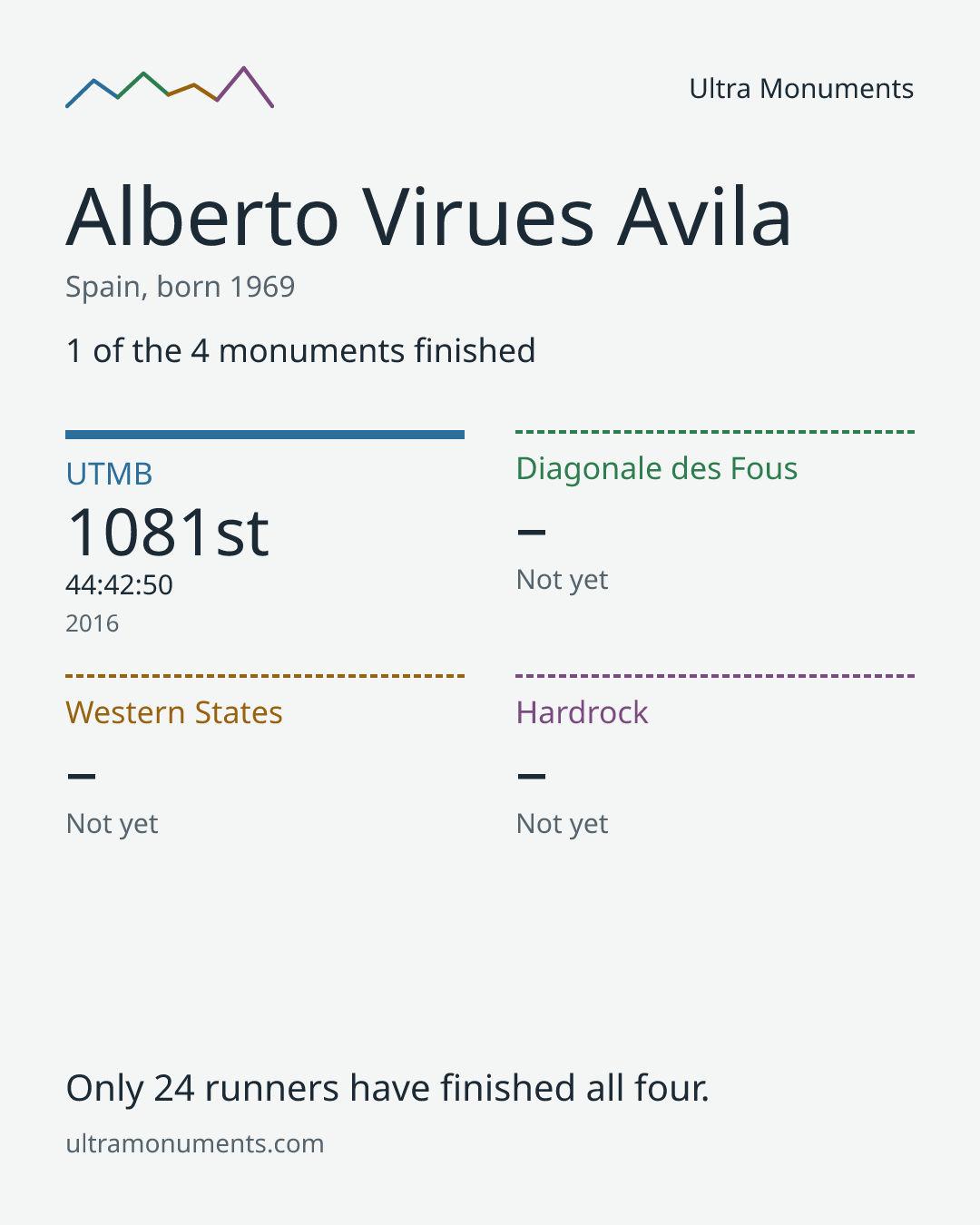 Results card for Alberto Virues Avila
