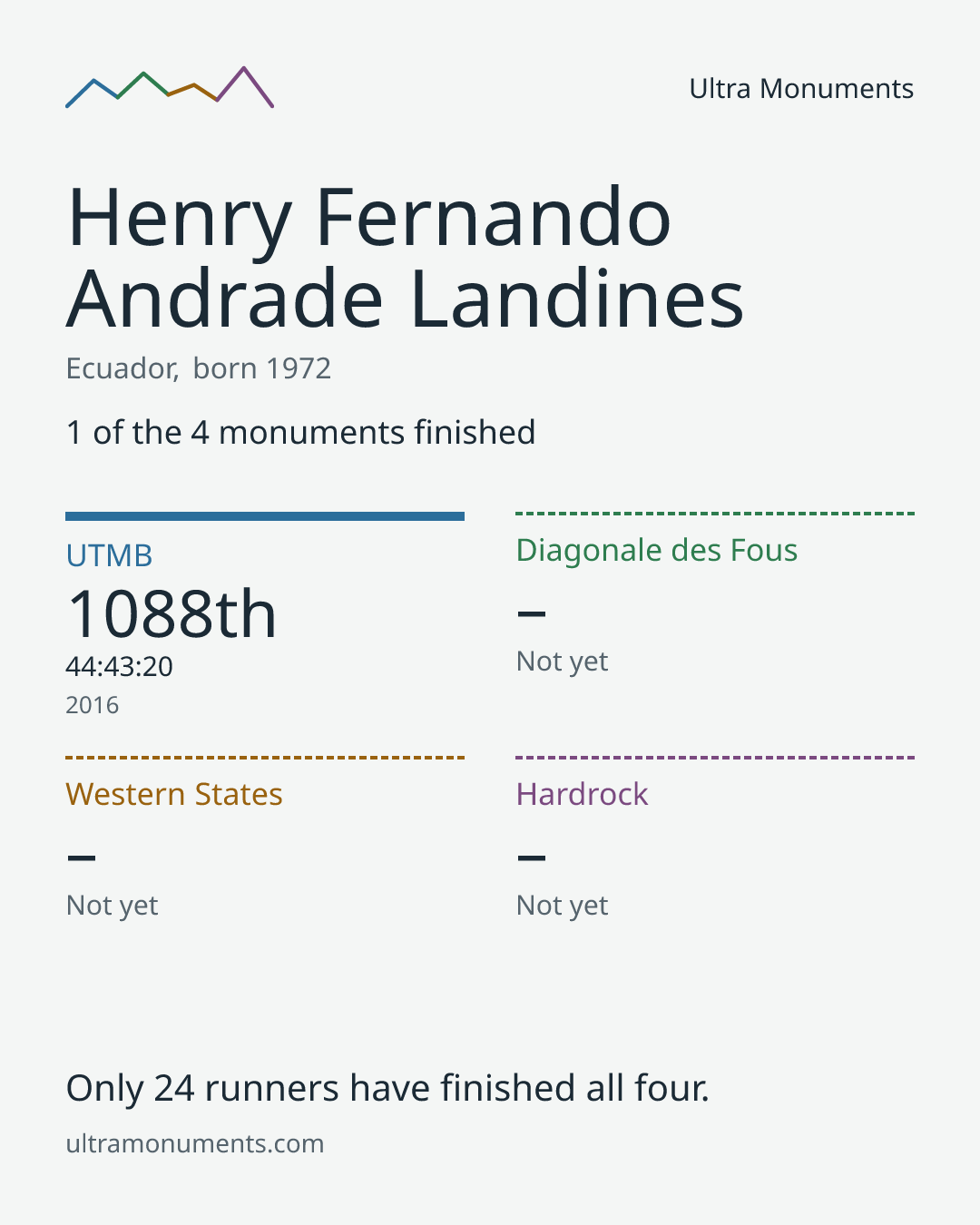 Results card for Henry Fernando Andrade Landines