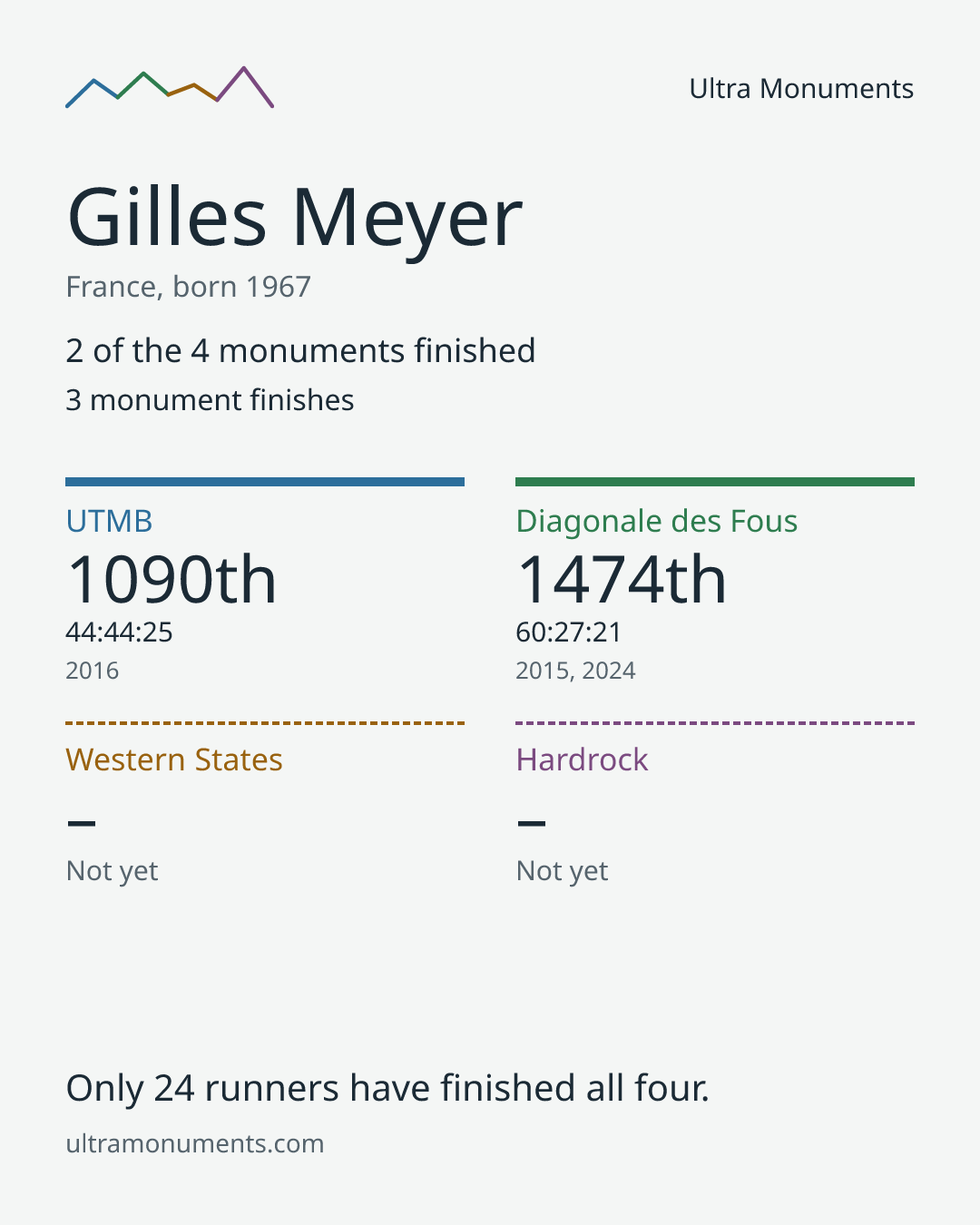 Results card for Gilles Meyer
