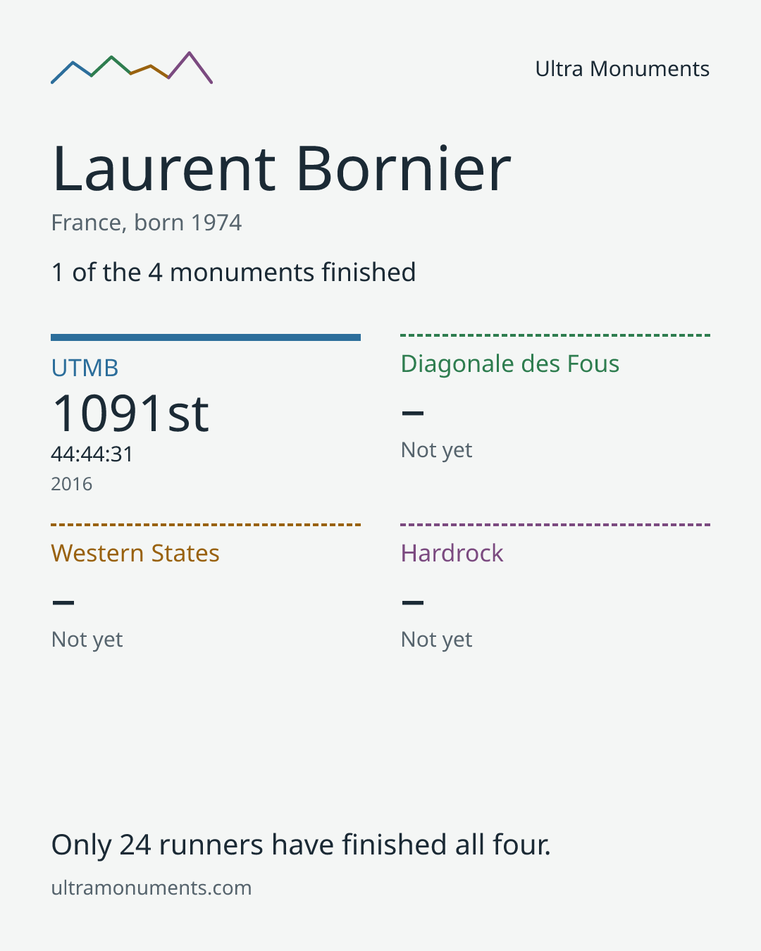 Results card for Laurent Bornier