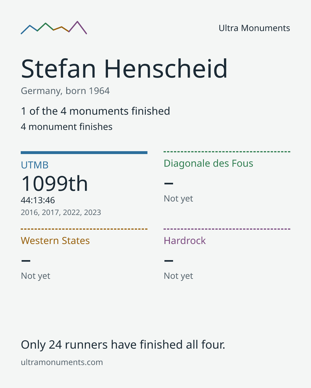 Results card for Stefan Henscheid