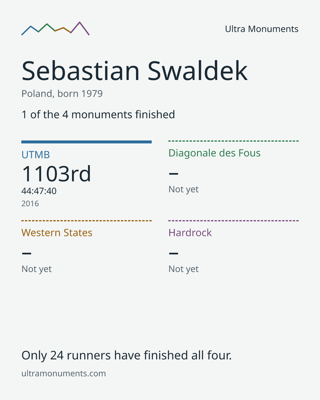 Results card for Sebastian Swaldek