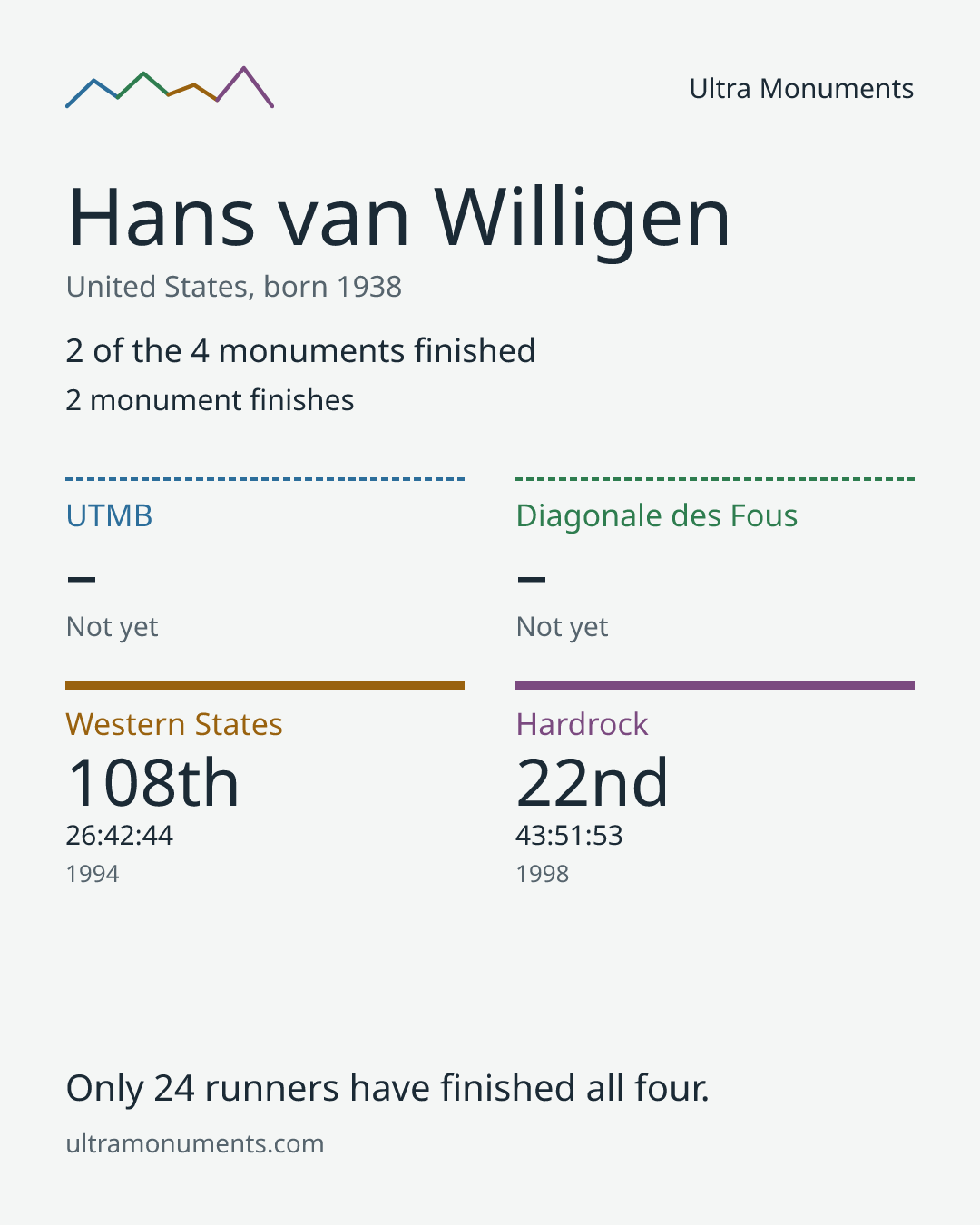 Results card for Hans van Willigen