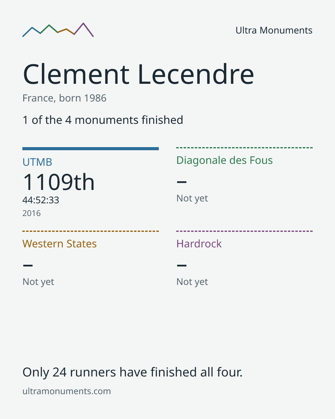Results card for Clement Lecendre