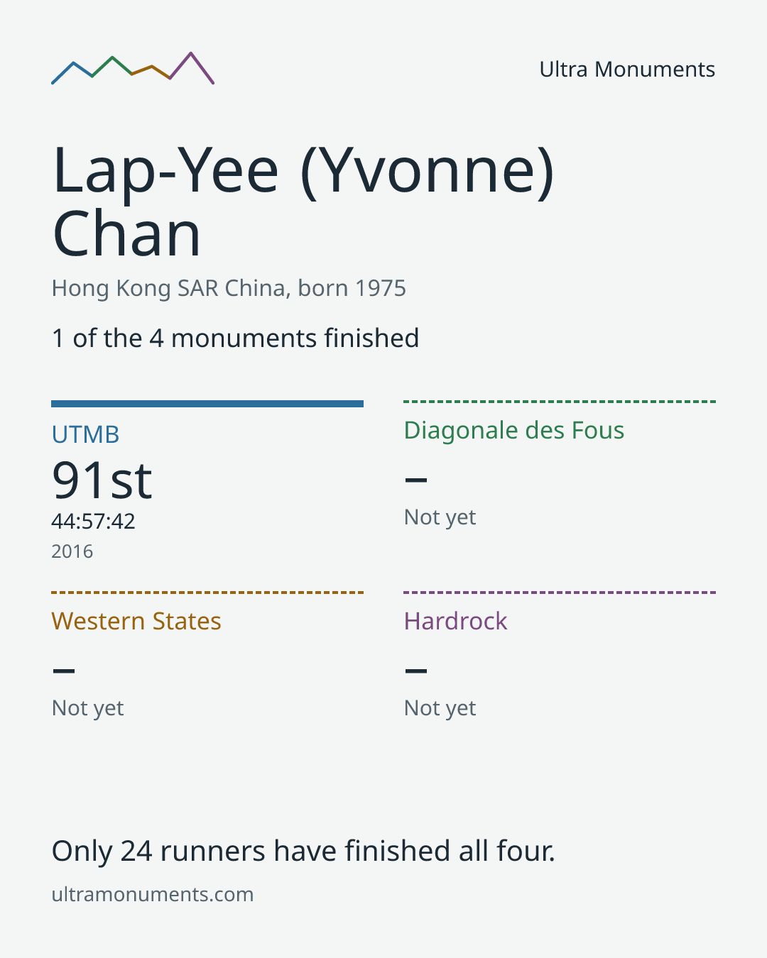 Results card for Lap-Yee (Yvonne) Chan