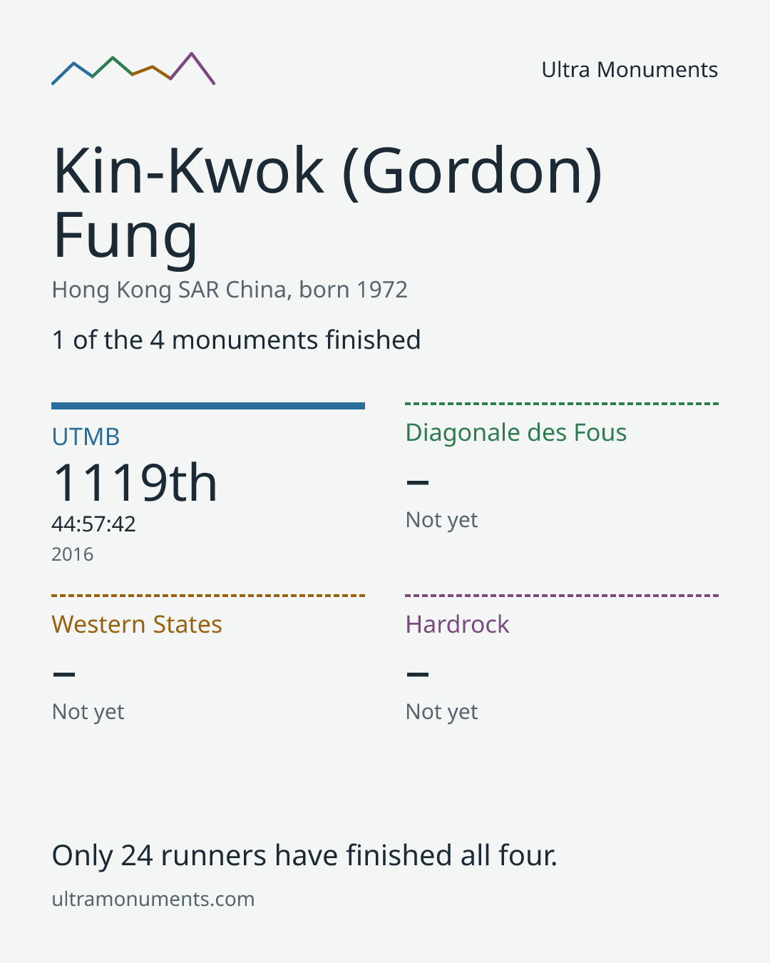 Results card for Kin-Kwok (Gordon) Fung