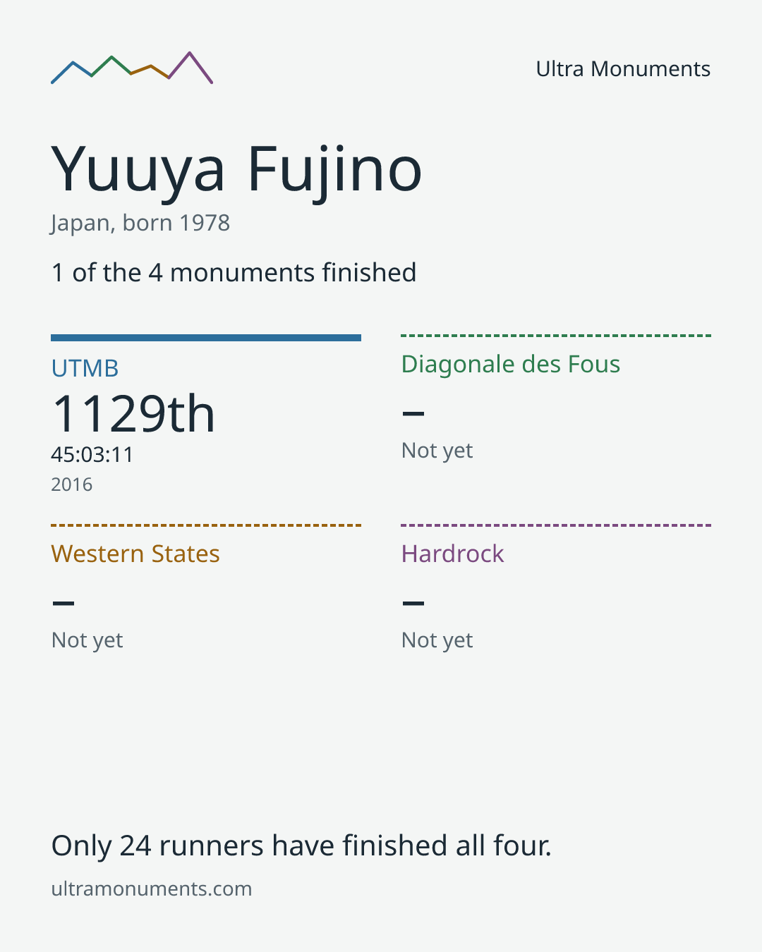 Results card for Yuuya Fujino