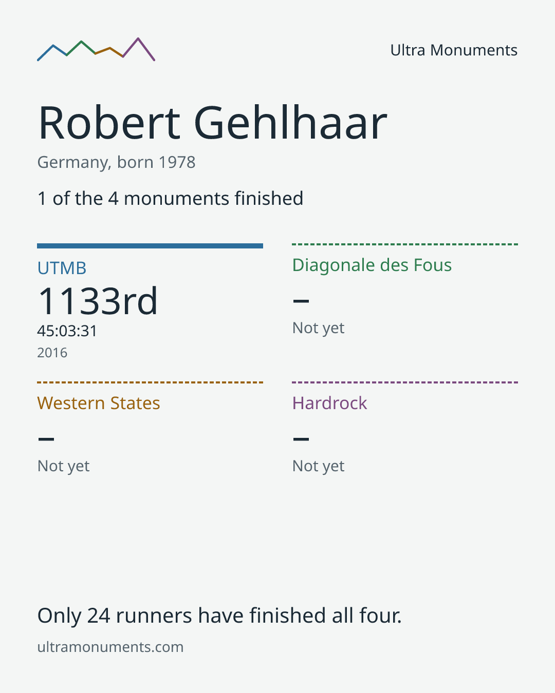 Results card for Robert Gehlhaar