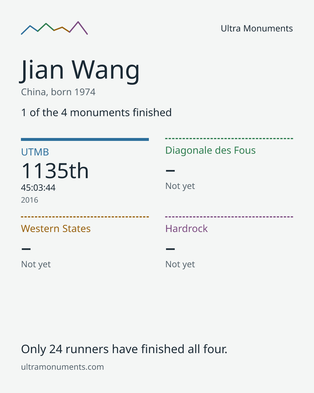 Results card for Jian Wang