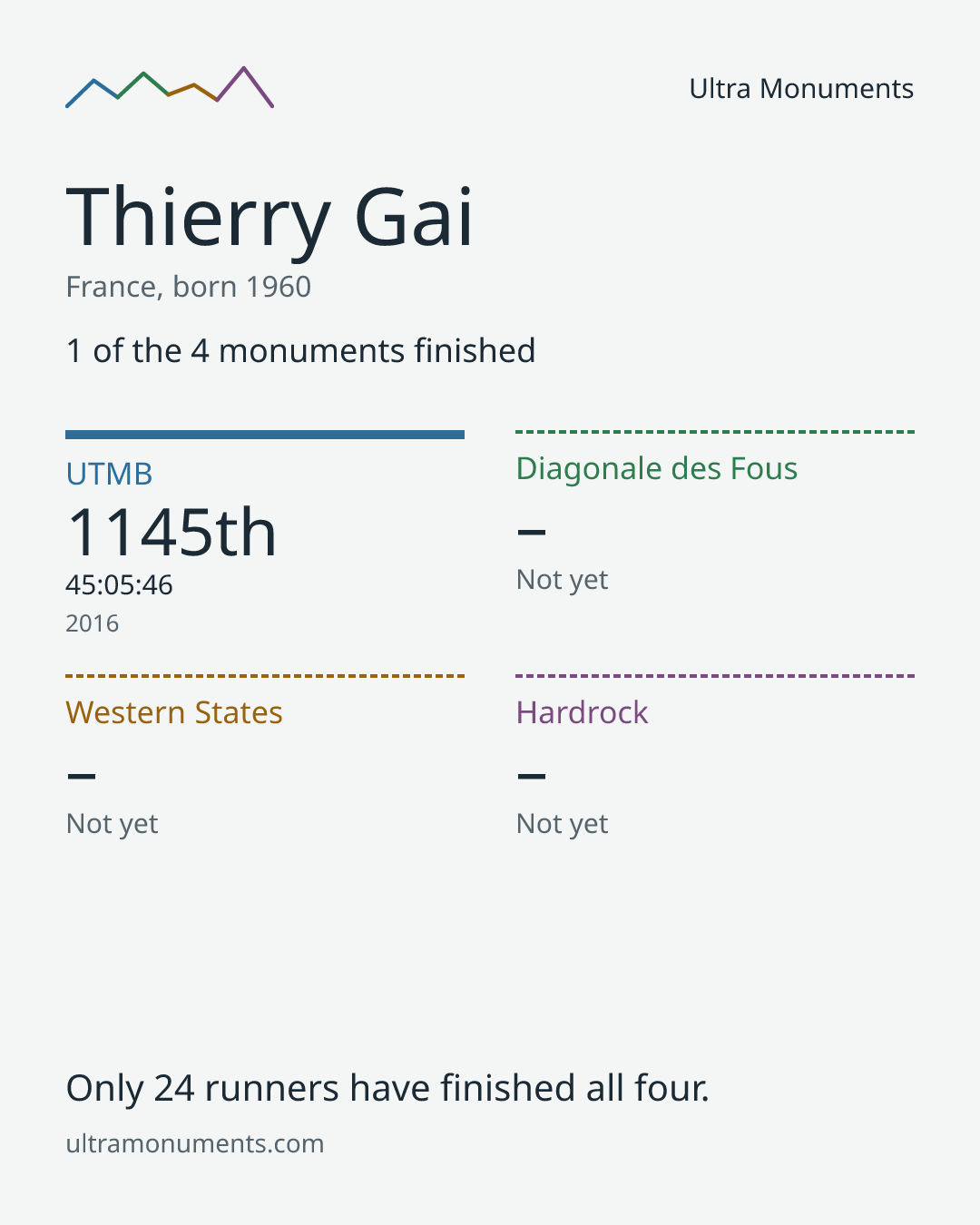 Results card for Thierry Gai