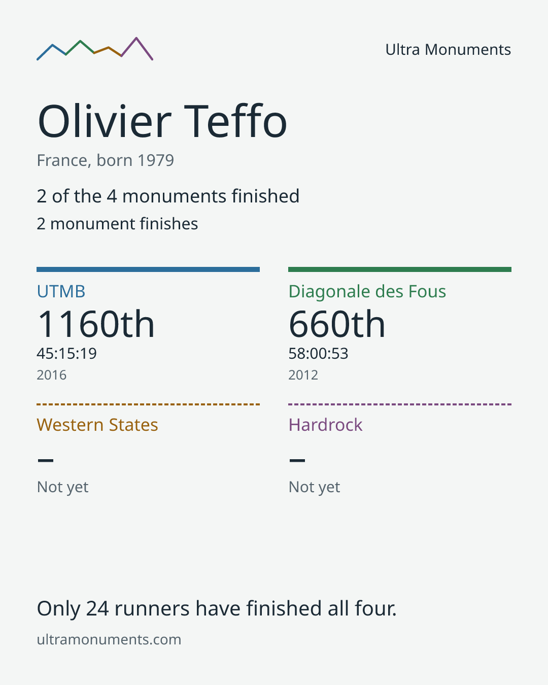 Results card for Olivier Teffo