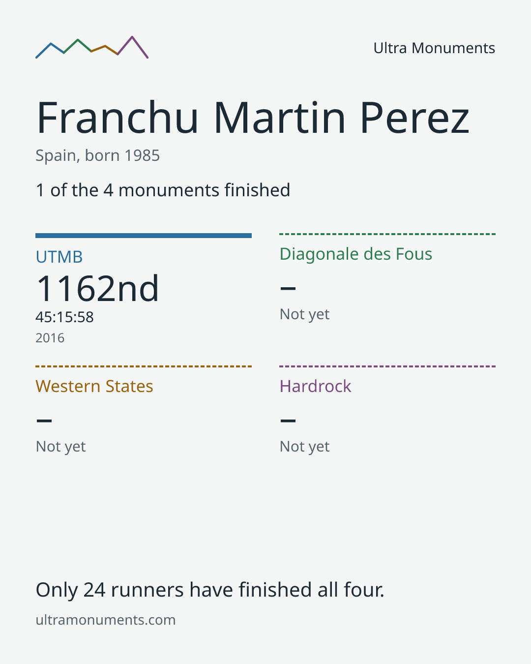 Results card for Franchu Martin Perez