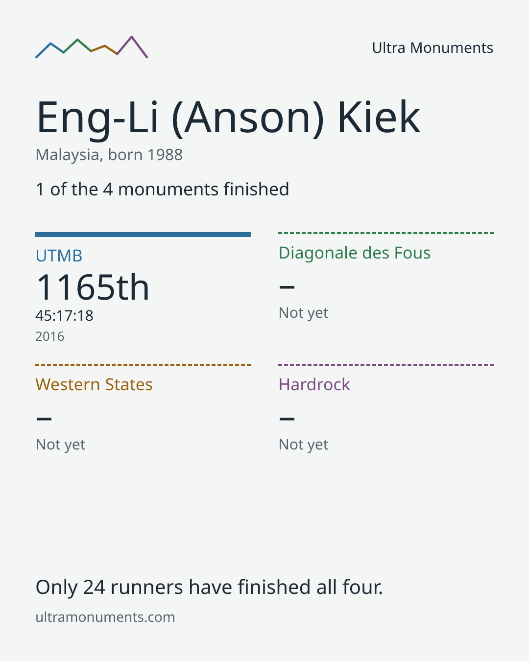Results card for Eng-Li (Anson) Kiek