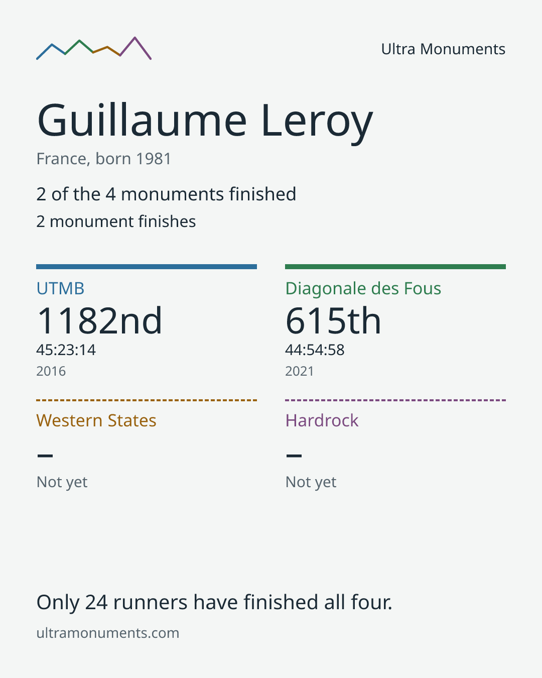 Results card for Guillaume Leroy