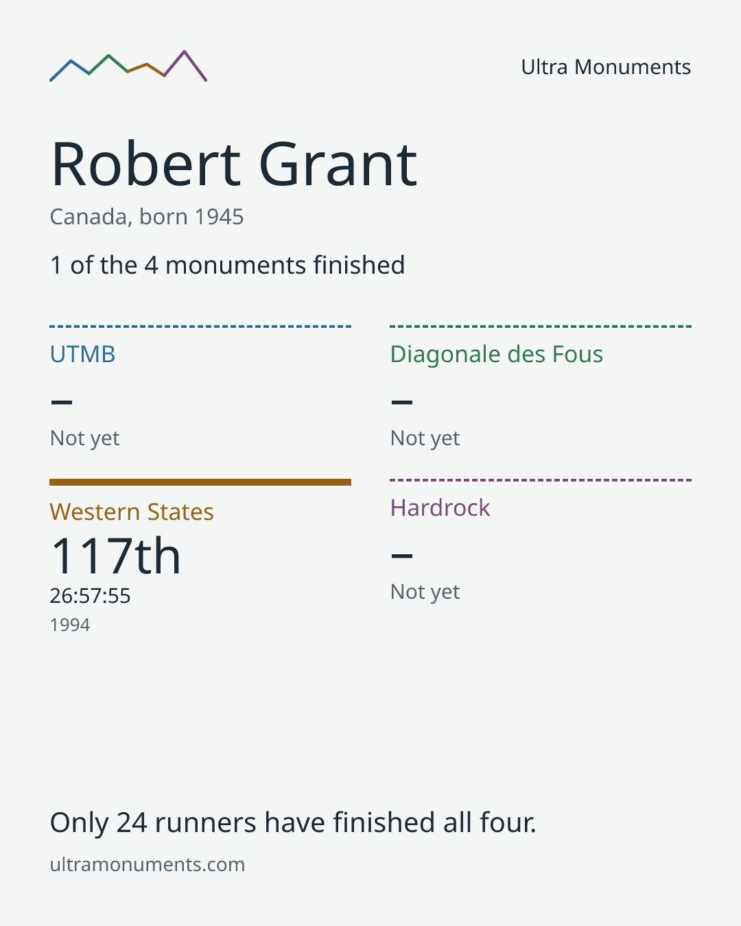 Results card for Robert Grant
