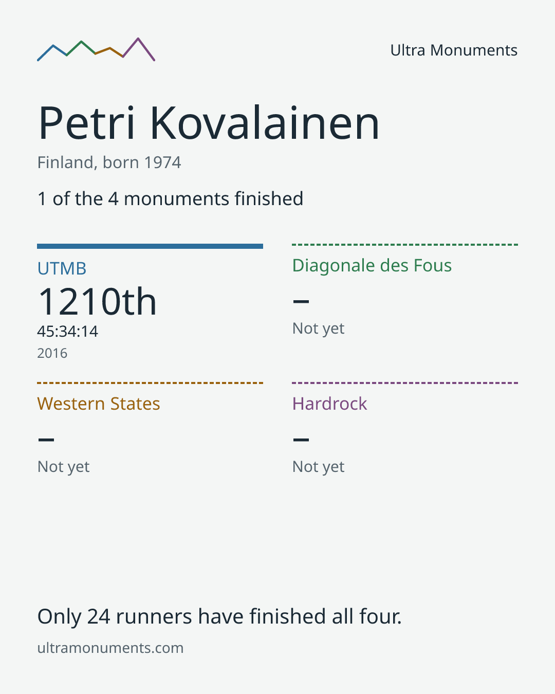 Results card for Petri Kovalainen