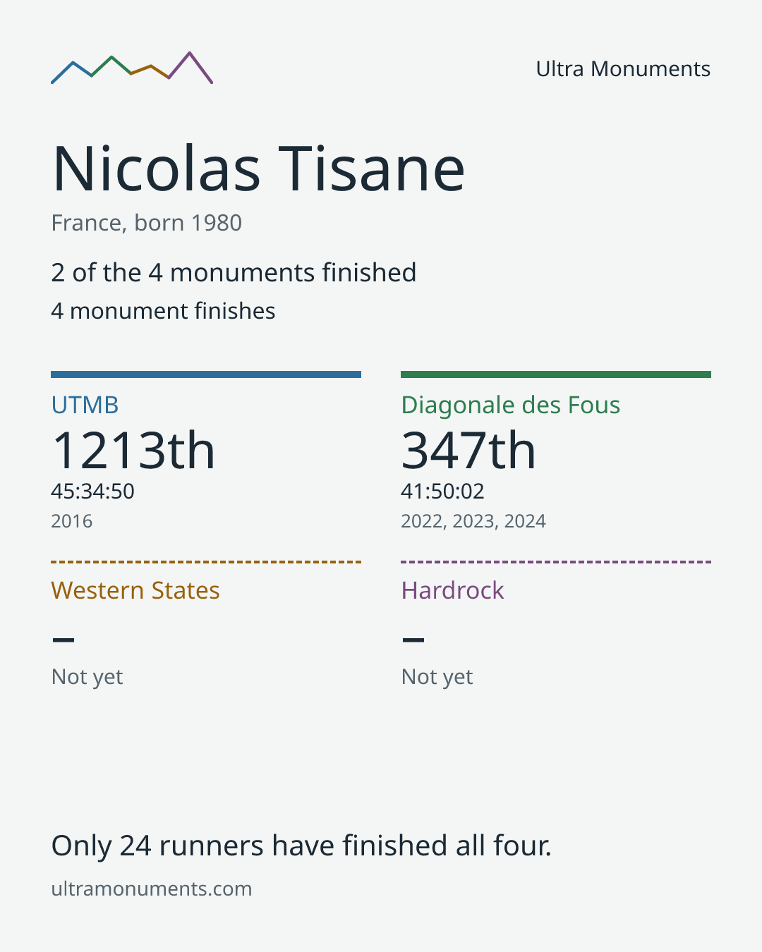 Results card for Nicolas Tisane