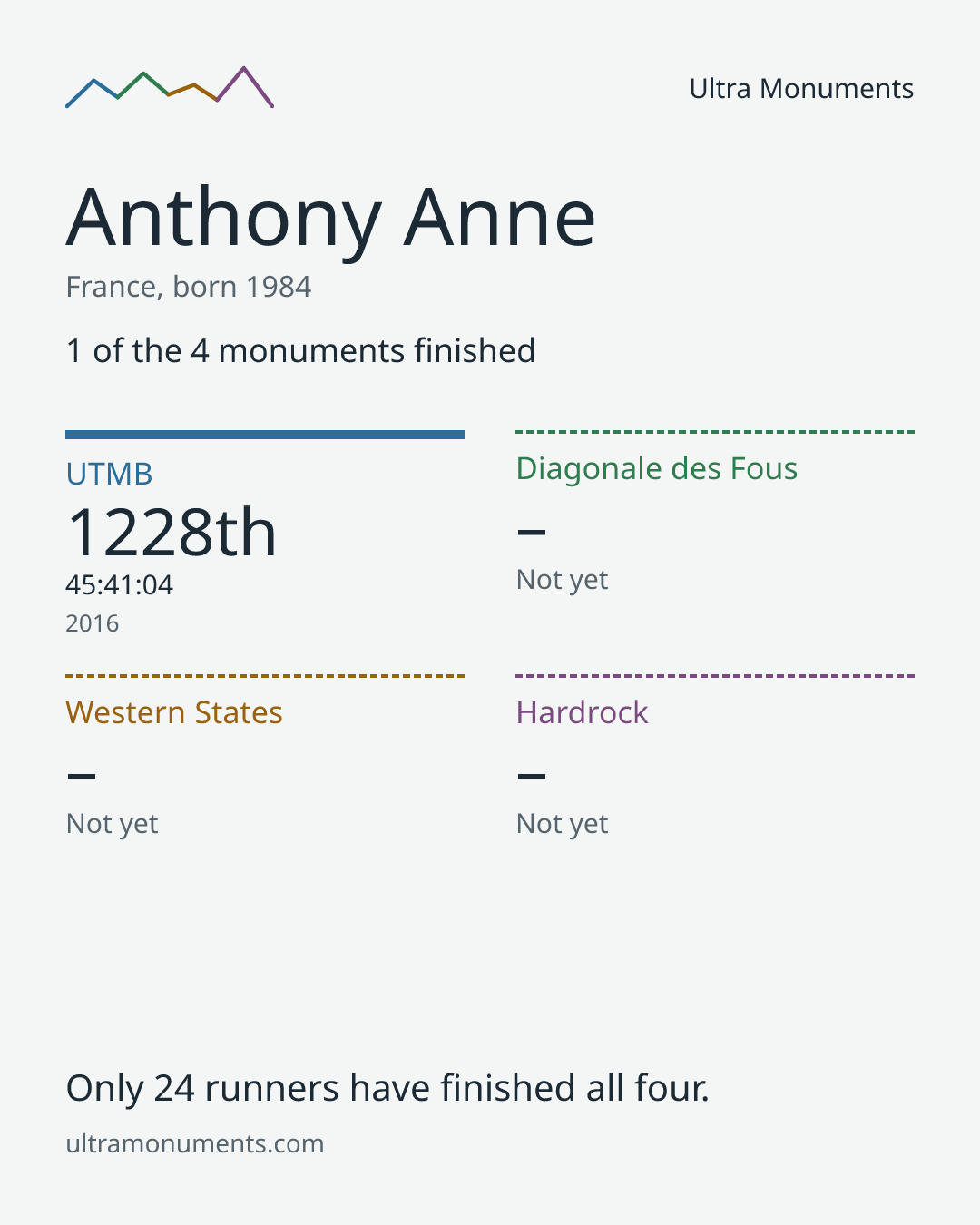 Results card for Anthony Anne