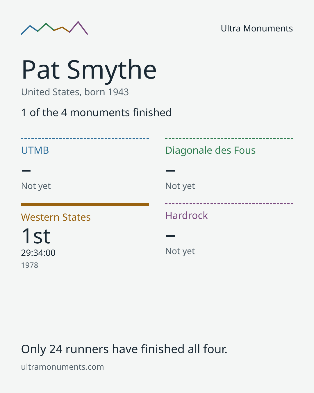 Results card for Pat Smythe