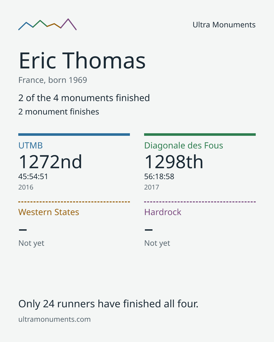 Results card for Eric Thomas