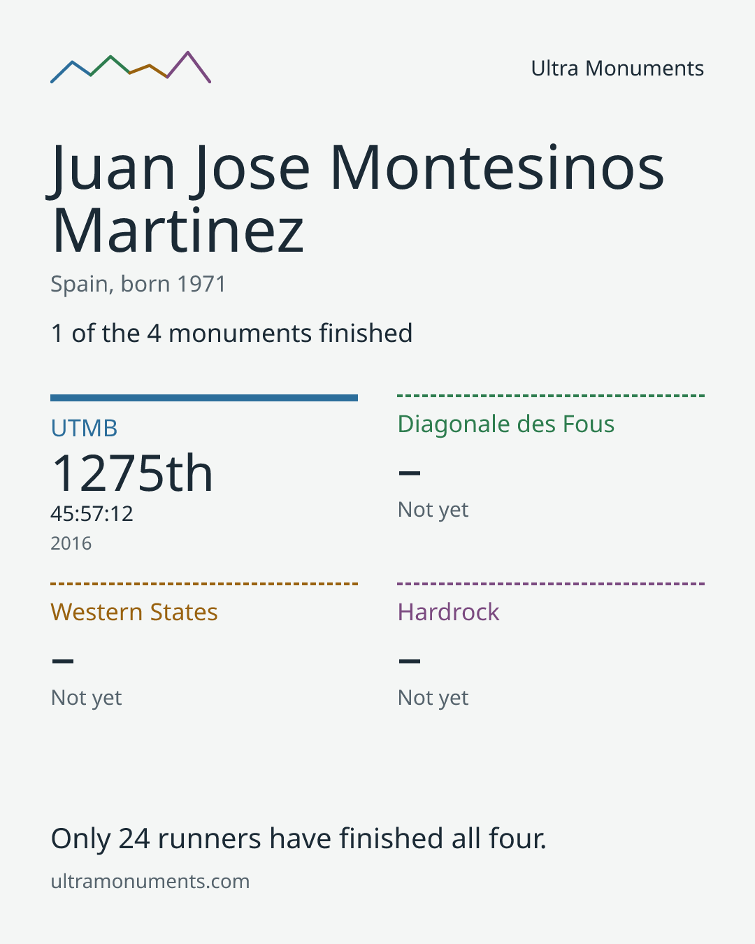 Results card for Juan Jose Montesinos Martinez