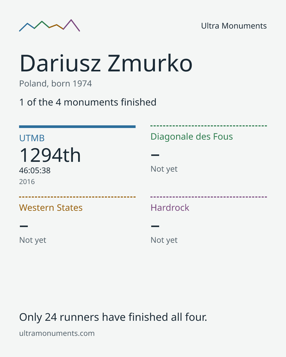 Results card for Dariusz Zmurko