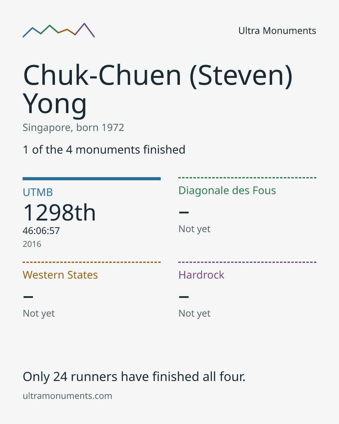 Results card for Chuk-Chuen (Steven) Yong