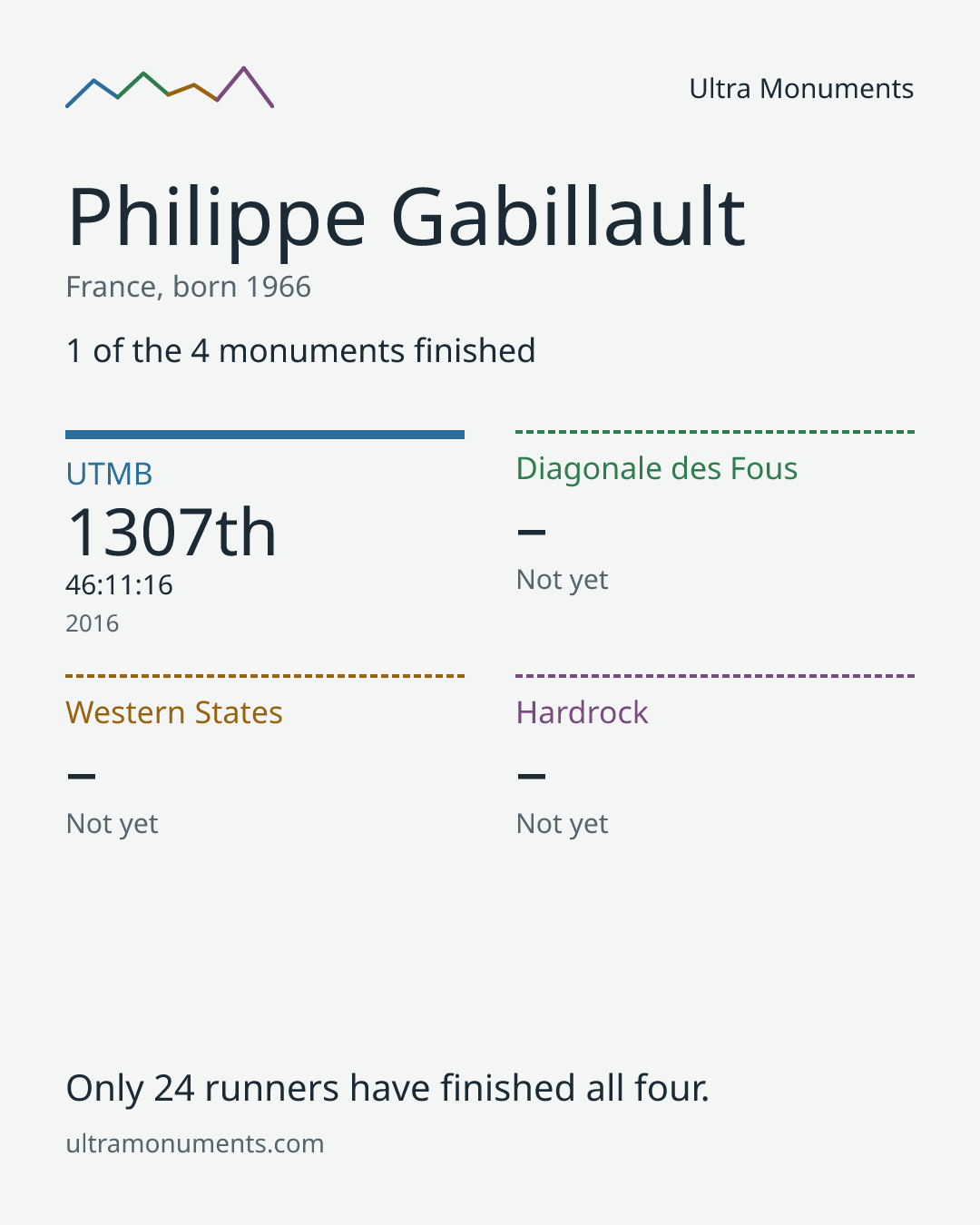 Results card for Philippe Gabillault