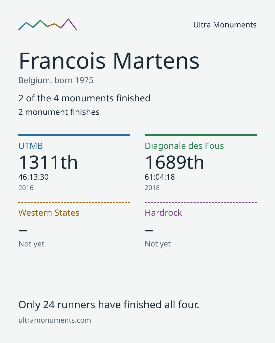 Results card for Francois Martens