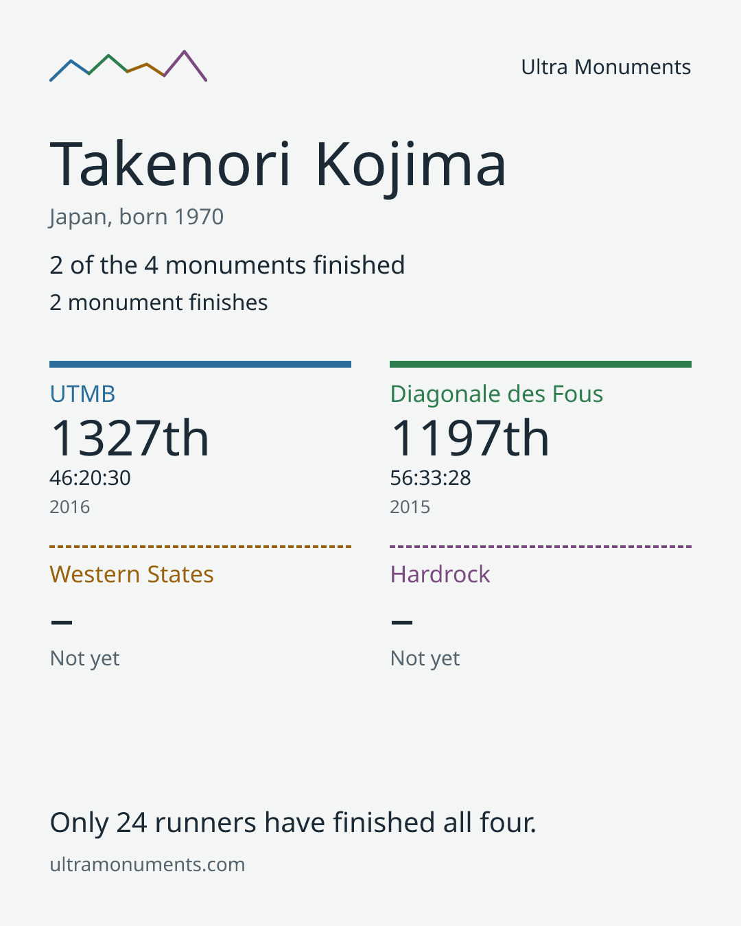 Results card for Takenori Kojima