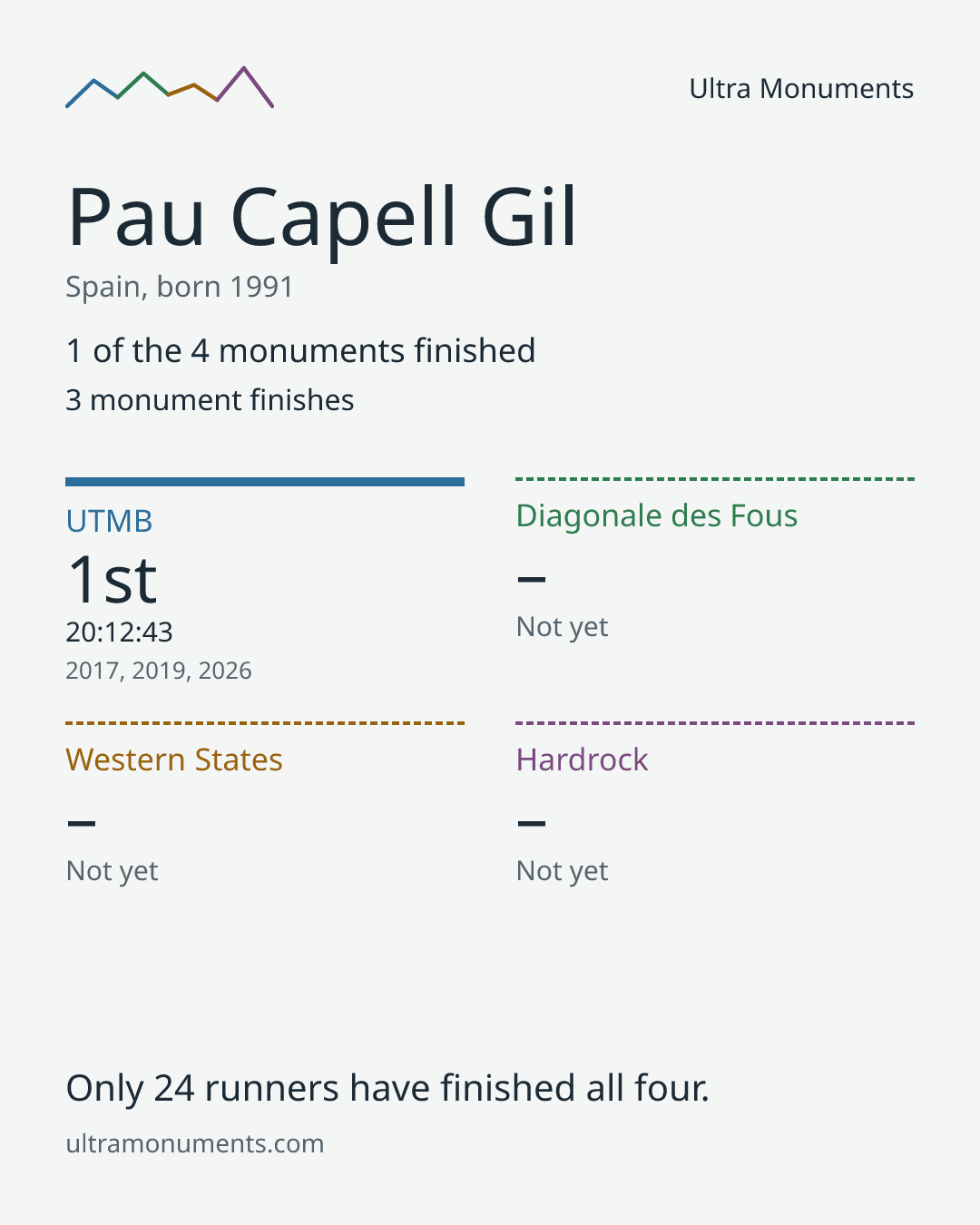 Results card for Pau Capell Gil