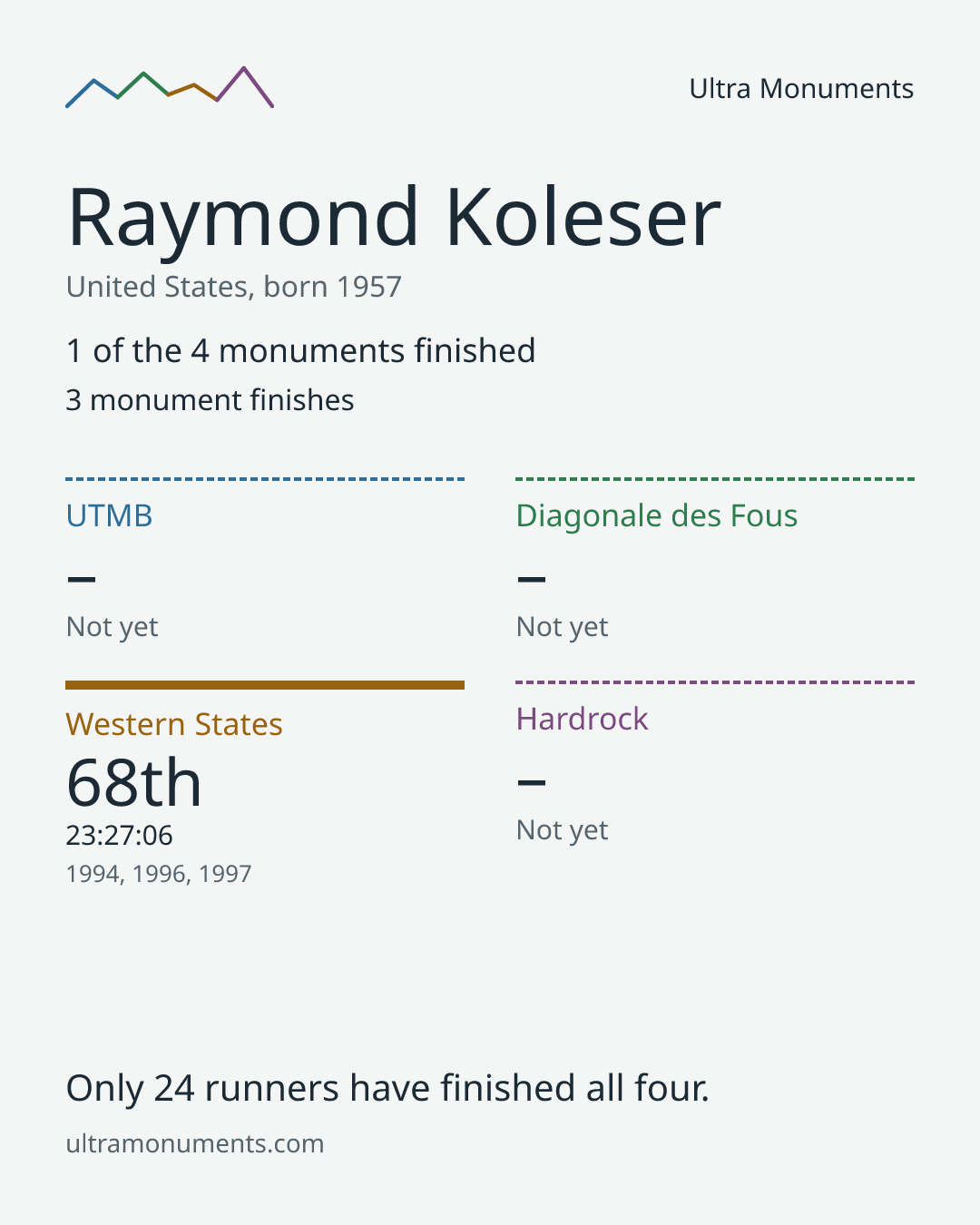 Results card for Raymond Koleser