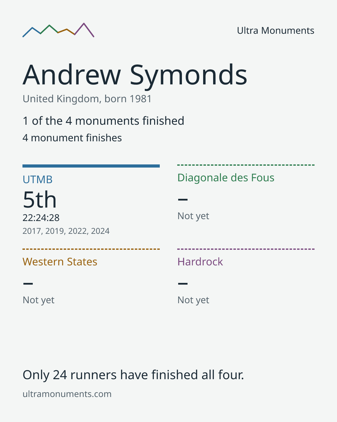 Results card for Andrew Symonds