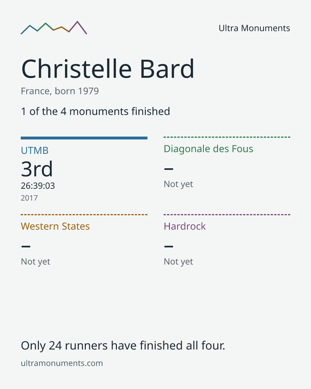 Results card for Christelle Bard
