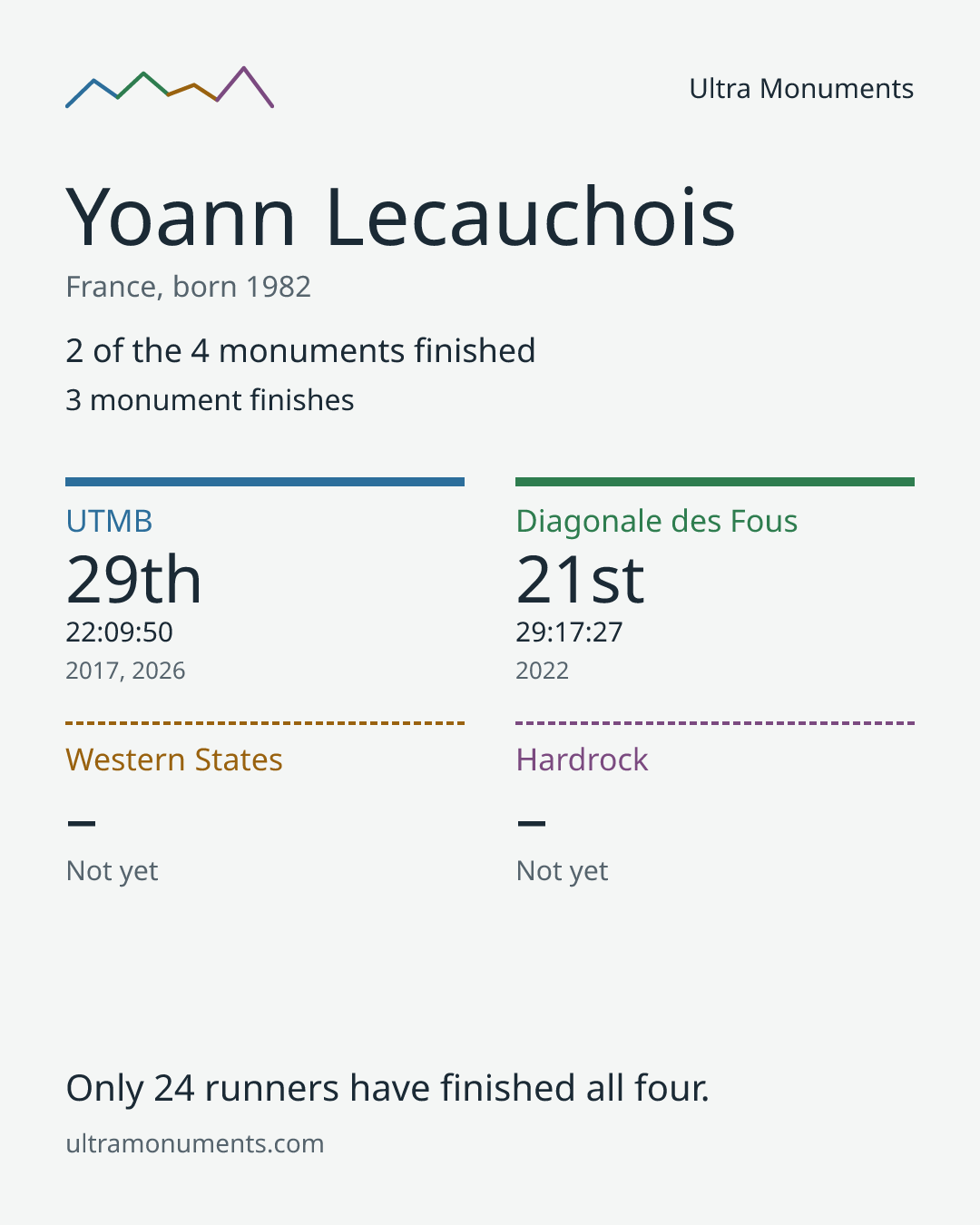 Results card for Yoann Lecauchois